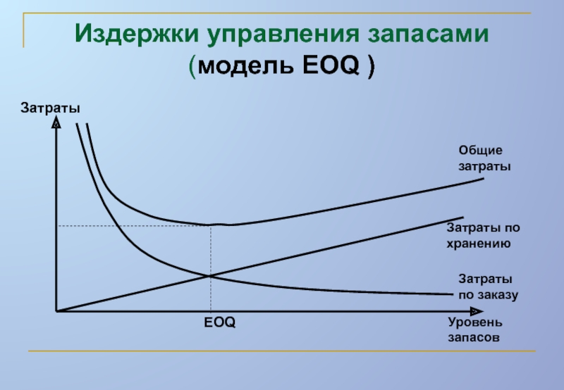Модели оптимального управления. EOQ модель управления запасами. Моделирование управления запасами. Модель экономического размера заказа. Модель экономически обоснованного размера заказа.