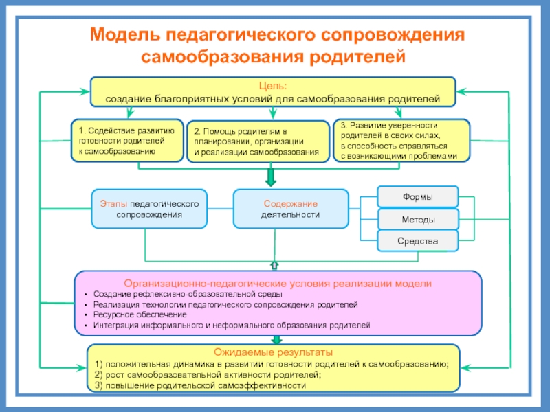 Педагогическая модель формирования. Модель сопровождения педагогов. Модель организационно-педагогических условий. Педагогическая модель пример.