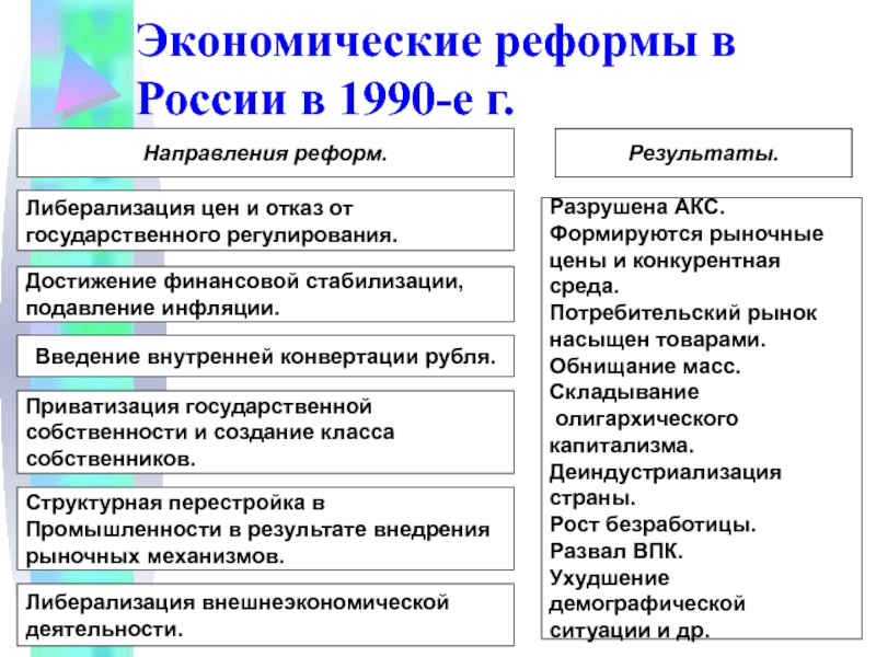 Правительство осуществляет политику либерализации цен