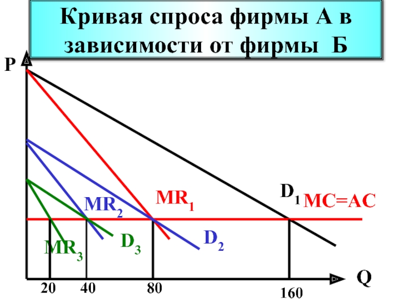 Кривая спроса фирмы. Кривые спроса фирм. Графики спроса компаний. Уравнение Кривой спроса.