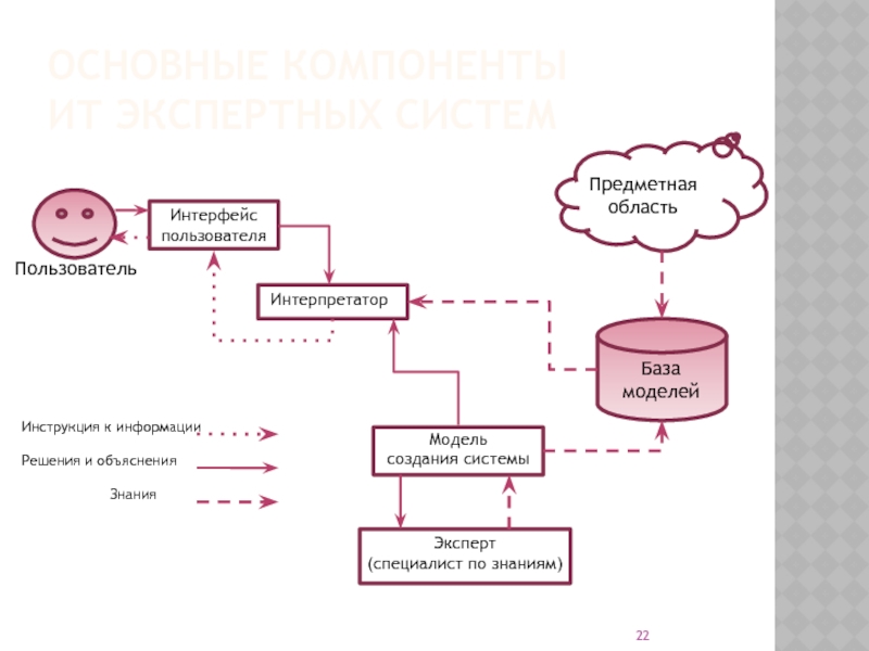 Знания пользователя. Основные компоненты информационной технологии экспертных систем. Схема ИТ экспертных систем. Предметная область информационной системы. Пользователи системы в предметной области.