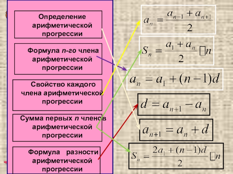 Прогрессия квадратов. Формулы арифметической и геометрической прогрессии 9 класс. Формула суммы арифметической прогрессии 9 класс. Формула нахождения разности арифметической прогрессии 9 класс. Формулы арифметической прогрессии и геометрической прогрессии.