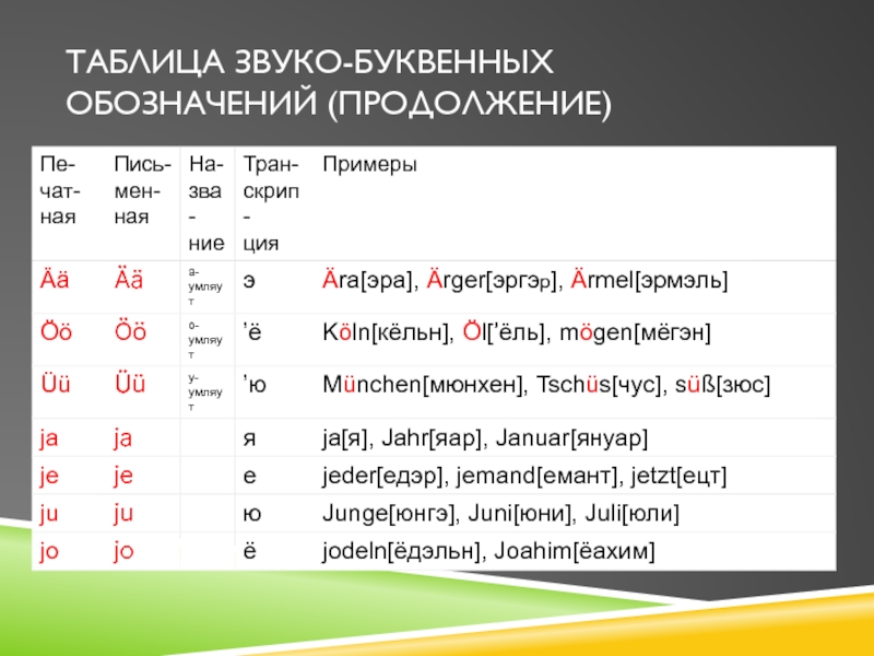 Презентация Таблица звуко -буквенных обозначений (продолжение)
