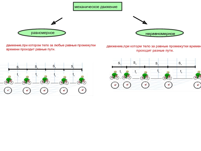 Равномерный путь. Механическое движение равномерное и неравномерное. Равномерное движение и неравномерное движение тела. Схема равномерное и неравномерное движение. Равномерное и неравномерное движение рисунок.