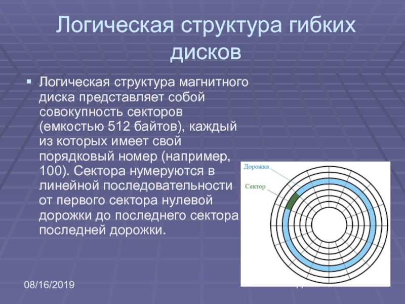 Виды магнитных дисков