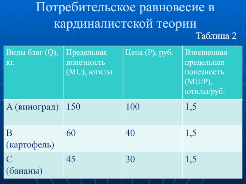 Потребительское равновесие. Равновесие потребителя в теории кардиналистов. Взвешенная предельная полезность. Потребительское равновесие доклад.