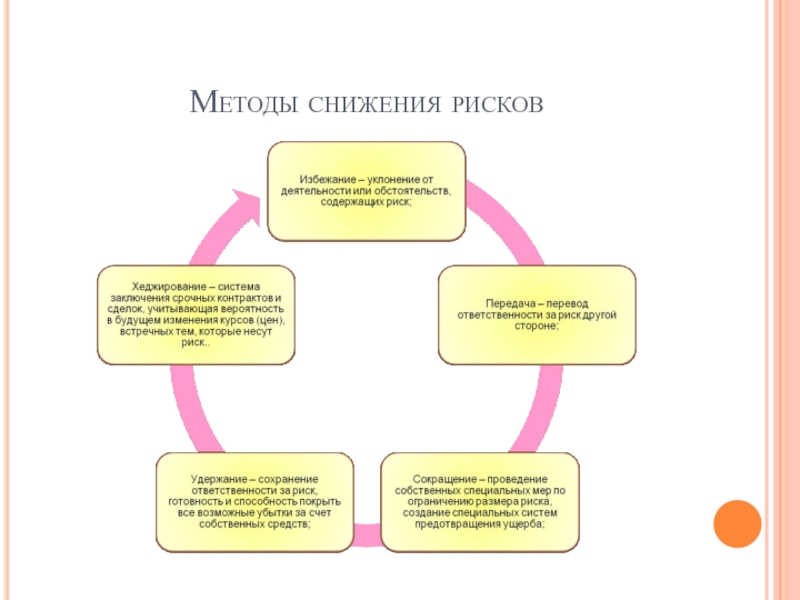 Основные методы снижения рисков проекта