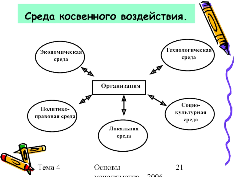 Факторы внешней среды косвенного воздействия организации. Среда косвенного воздействия. Среда косвенного воздействия в менеджменте. Внешняя среда косвенного воздействия. Факторы внешней среды косвенного воздействия.