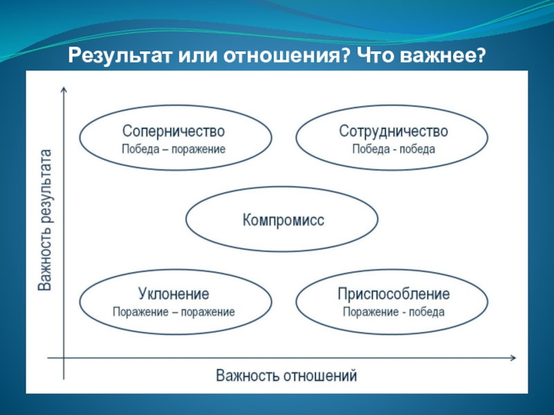 Схема стратегии поведения в конфликтной ситуации