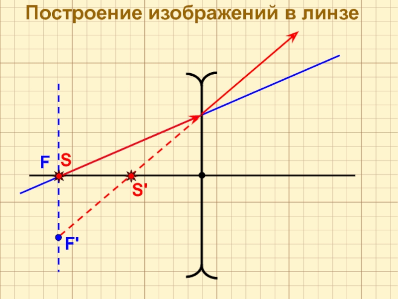 Оптика изображение в линзе