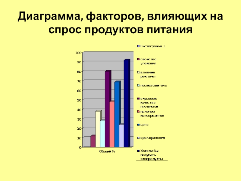 Диаграмма продуктов питания