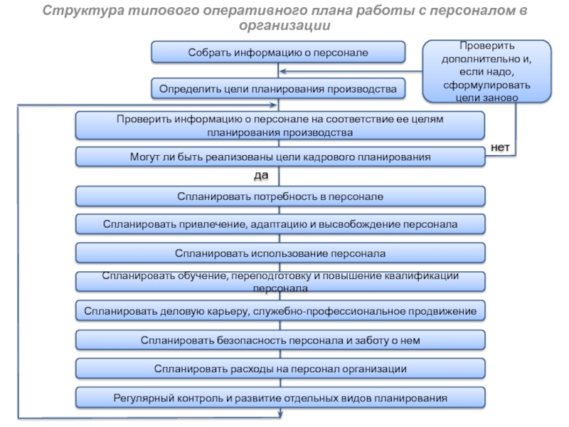 Разработка месячных оперативных планов