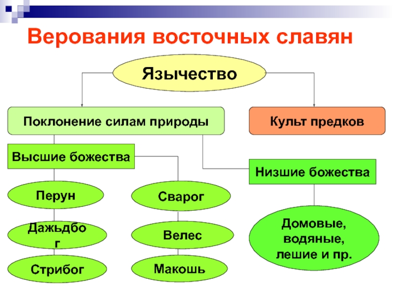 Язычество восточных славян проект