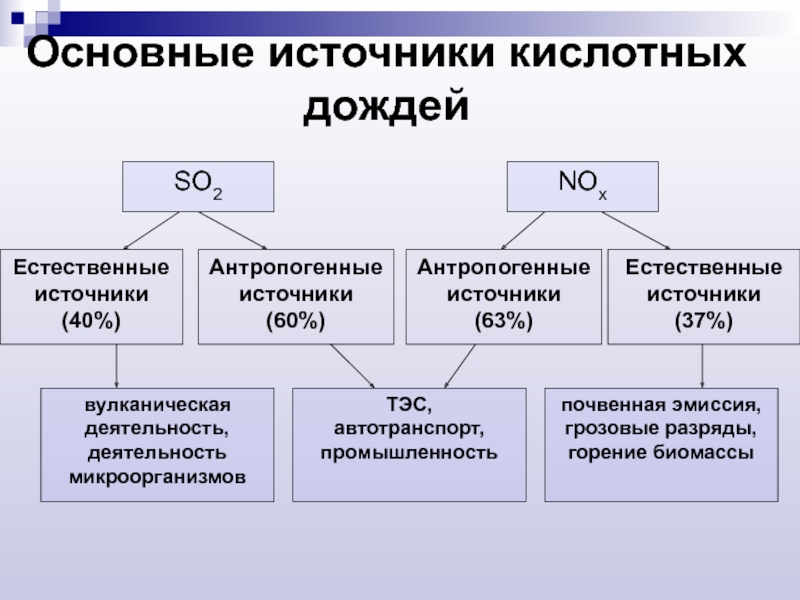 Источник кислот. Источники кислотных дождей. Главный источник кислотных дождей. Кислотные осадки источники. Промышленные источники кислотных дождей.