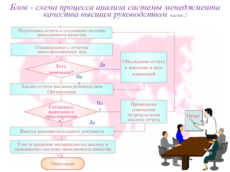 Блок - схема процесса анализа системы менеджмента качества высшим руководством 	часть 2Окончание