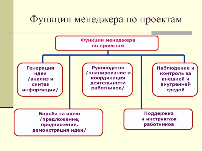 Обязанности менеджера в проекте