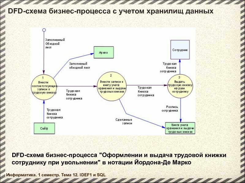 Dfd диаграмма нотация