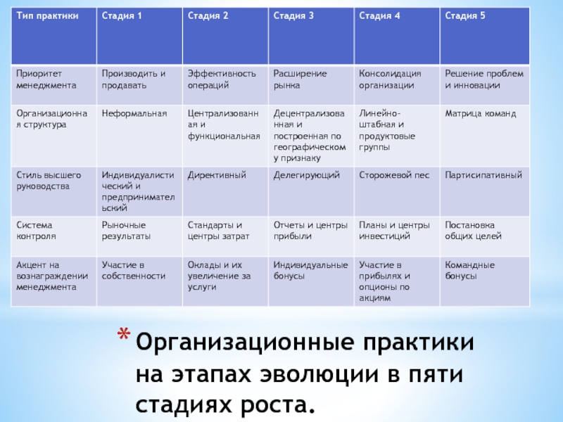 Тип практики. Организационные практики на этапах эволюции в пяти стадиях роста. Вид практики и Тип практики. Примеры ступени развития. Управленческие практики стадии 4.