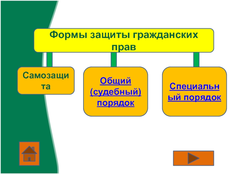 Два способа защиты гражданских прав. Формы защиты гражданских прав. Формы защиты нарушенных прав. Способы защиты гражданских прав схема. Способы и формы защиты гражданских прав схема.