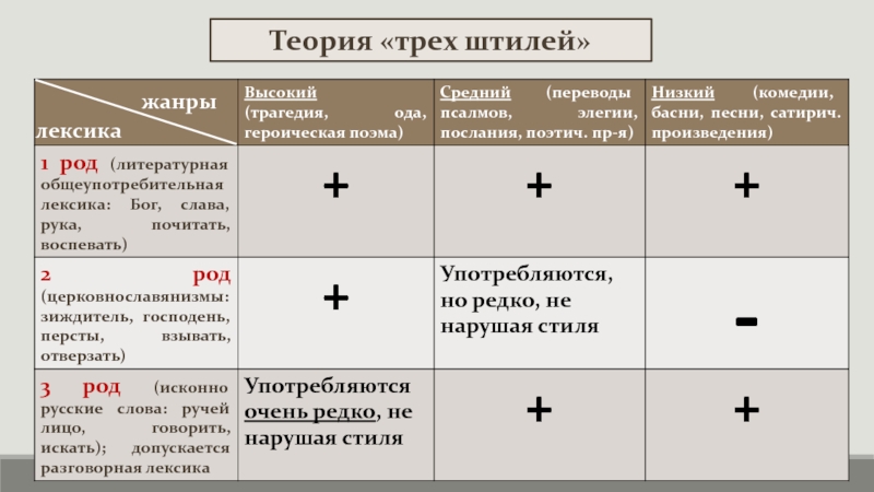 Теория Трех Стилей Ломоносова Презентация