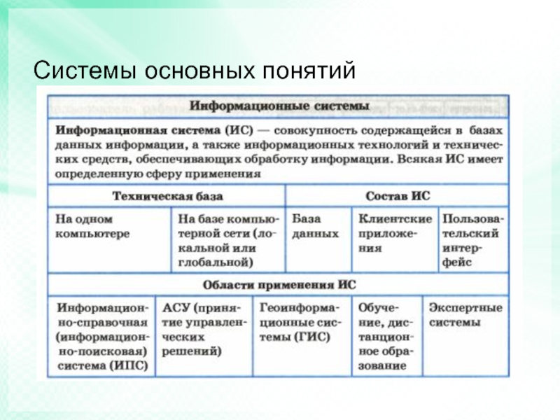 Основные подсистемы. Система основных понятий Информатика таблица. Система основных понятий. Система основных понятий хранение информации таблица. Система основных понятий понятие информации.