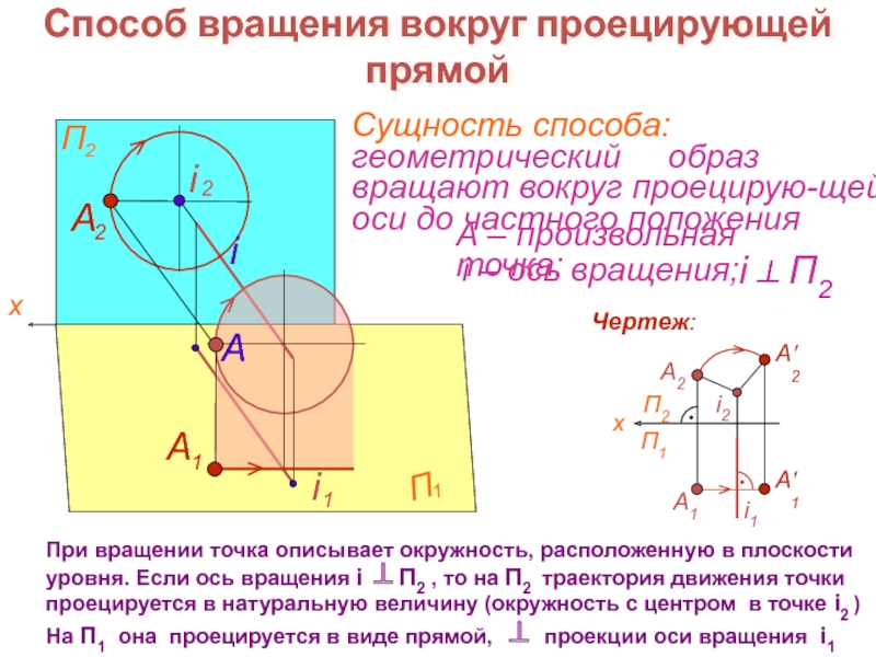 Ось вращения точка