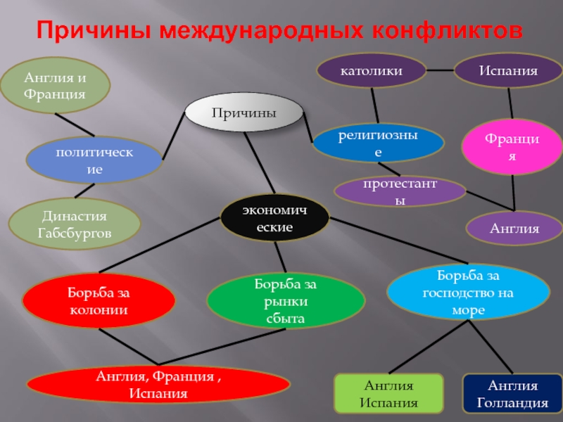 Международные отношения в 16 18 веках 7 класс презентация и конспект урока