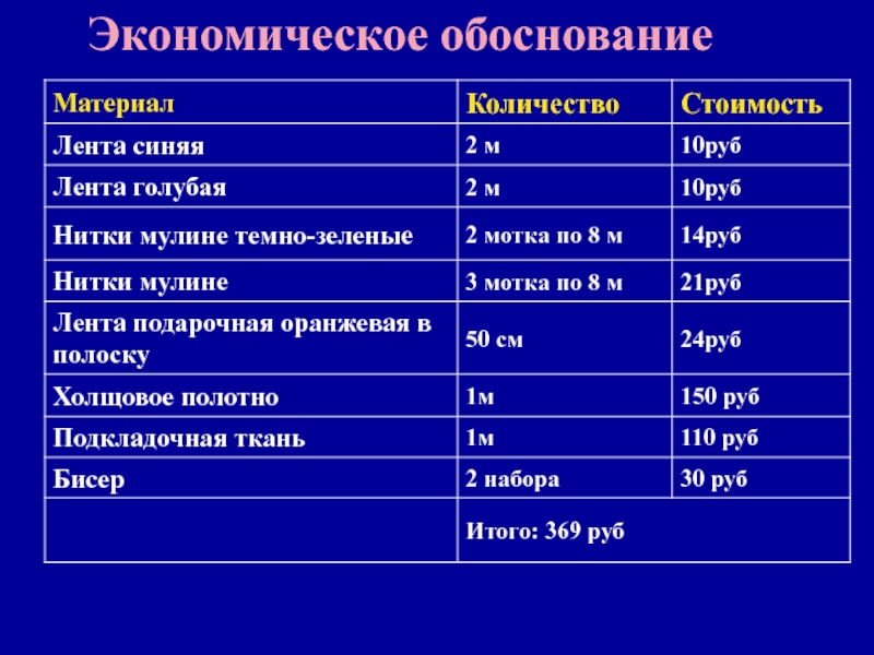 Материалы обоснования. Экономическое обоснование торта. Экономическое обоснование солёного теста. Экономическое обоснование киви. Количество разделов обосновывающих материалов.