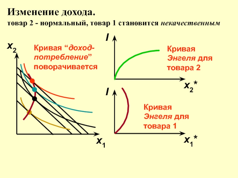 Изменение доходов. Кривая Энгеля для нормальных товаров и инфериорных товаров. Кривая Энгеля для некачественных товаров. Кривая Энгеля для товаров Гиффена. Кривая Энгеля некачественное благо.