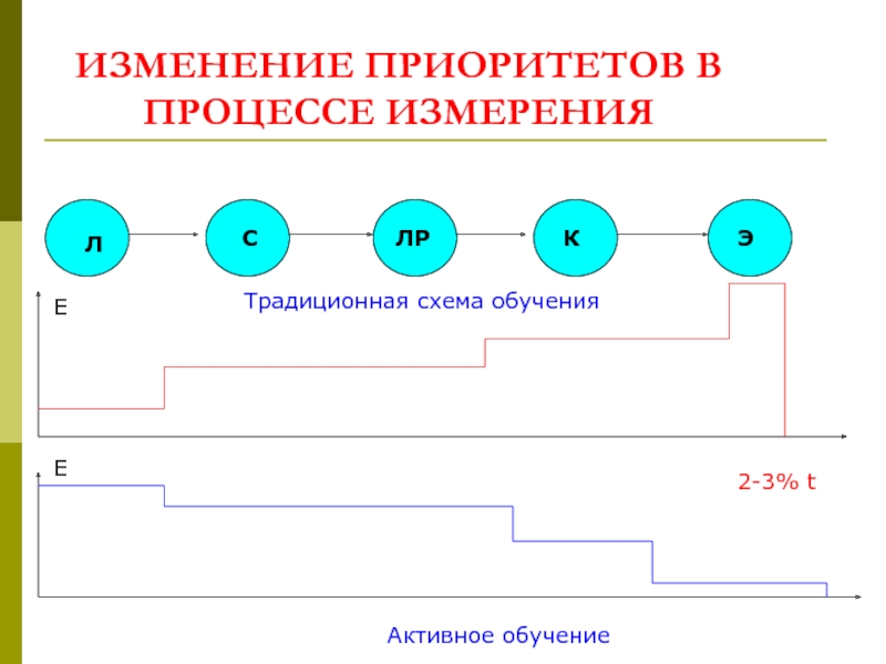 T общее. Схема процесса измерения. Изменение приоритетов. Традиционная система обучения схема. Схема обучения 2+2+2.