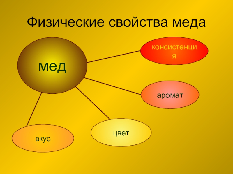 Свойства меда. Физические свойства меда. Физические свойства натурального меда. Физический состав меда. Свойства натурального меда.