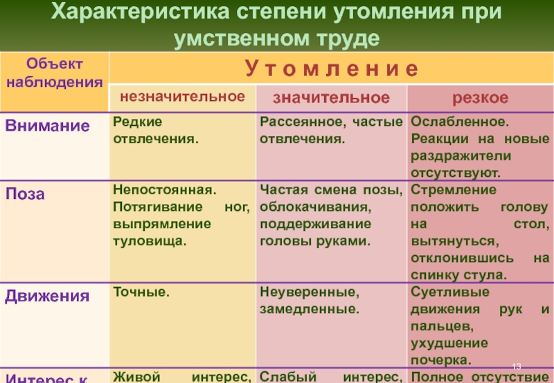 Признаки утомления. Степени утомления. Стадии утомления. Критерии утомления. Степени утомления при умственном труде.