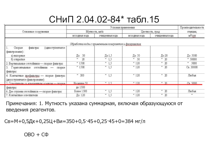 СНиП 2.04.02-84* табл.15ОВО + СФПримечания: 1. Мутность указана суммарная, включая образующуюся от введения реагентов.Св=М+0,5Дк+0,25Ц+Ви=350+0,5·45+0,25·45+0=384 мг/л