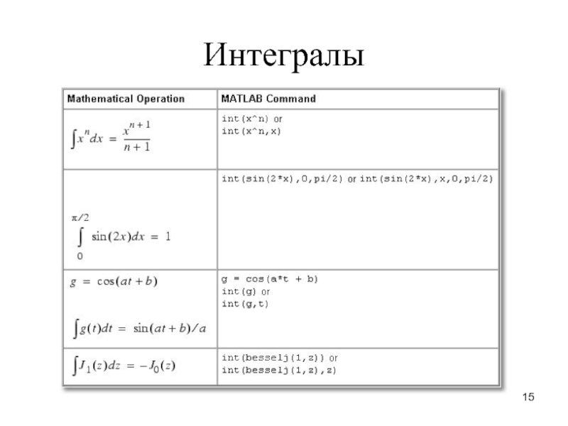 Матлаб вычисления. Интеграл в матлабе. Интегрирование в матлаб. Интегрирование в Matlab. Определенный интеграл в матлабе.