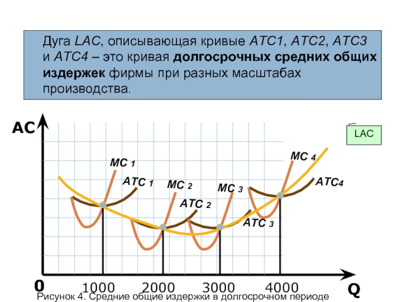 Q AC 0 Дуга LАС, описывающая кривые АТС1, АТС2, АТС3 и АТС4 – это кривая долгосрочных средних