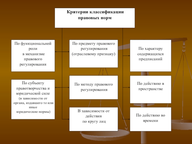 Предписания правовых норм. Критерии классификации правовых норм. Требования к правовым нормам. Древние показатели юристов.