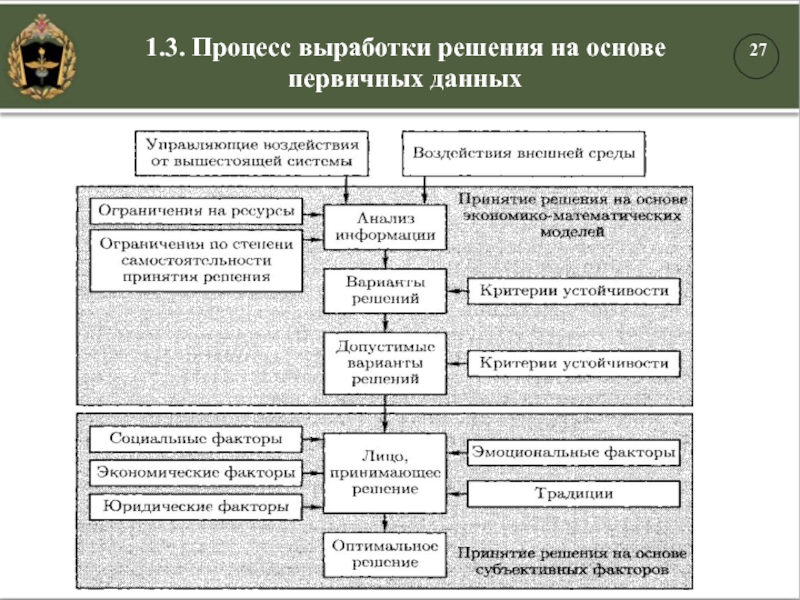 1.3. Процесс выработки решения на основе первичных данных