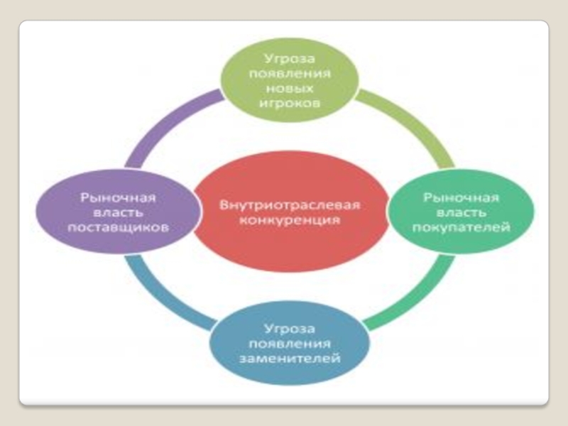 Пять сил портера схема