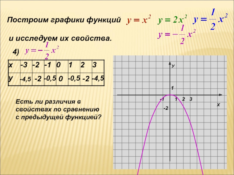 Построить свойства. Построить график функции и исследовать их свойства. Функция 1/4х. У 1 4х график функции. Постройте графики и исследуйте свойства функции.