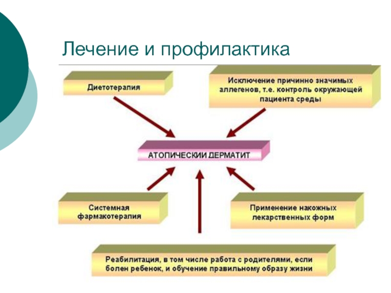 План лечения атопического дерматита