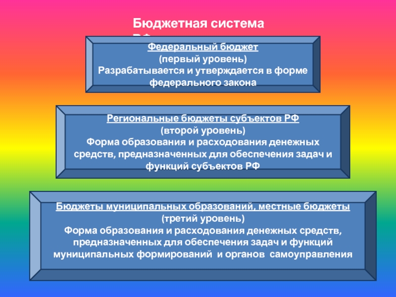 Бюджетная система РФ Федеральный бюджет(первый уровень)Разрабатывается и утверждается в форме федерального законаРегиональные бюджеты субъектов РФ(второй уровень)Форма образования
