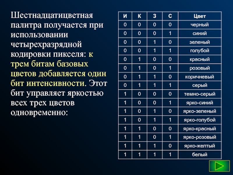 Сколько битов памяти достаточно для кодирования 1 пикселя шестнадцатицветного изображения