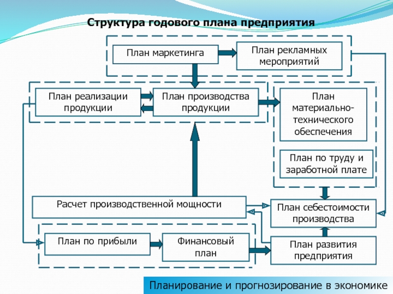 Разработка экономических планов организаций