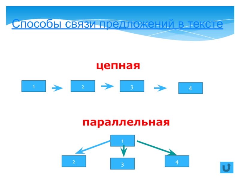 Виды связей между частями текста. Цепная и параллельная связь схемы. Параллельная связь схема. Схемы последовательной и параллельной связи. Связь предложений в тексте.