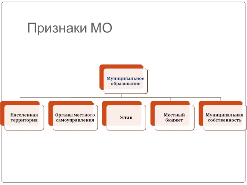 Образует муниципальное. Признаки муниципального образования. Муниципальное образование это. Мунипальное образование. Виды муниципальных образований.