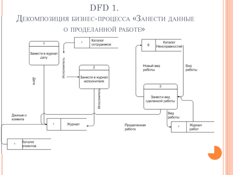 Dfd схема бизнес процесса