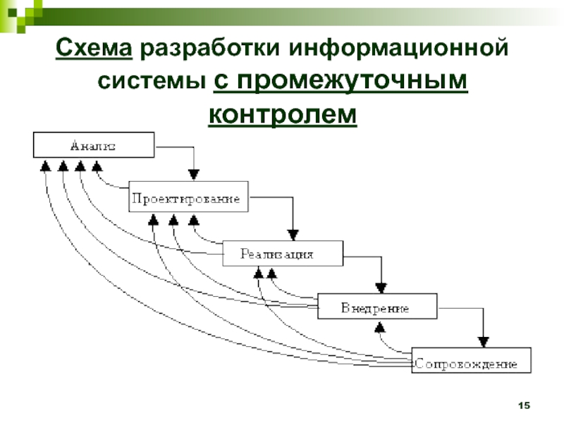 План разработки ис с применением каскадного подхода