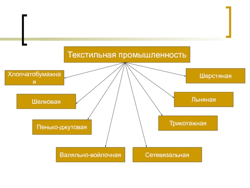 Технологический цикл хлопчатобумажной промышленности. Хлопчатобумажная отрасль. Цикл производства хлопчатобумажной промышленности. На что ориентирована хлопчатобумажная отрасль.