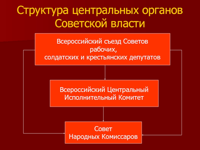 Укажите какой орган советской власти пропущен на схеме