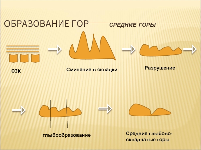 Как образуются горы. Складчато-глыбовые горы схема. Возрожденные складчато-глыбовые горы. Образование гор. Схема образования гор.